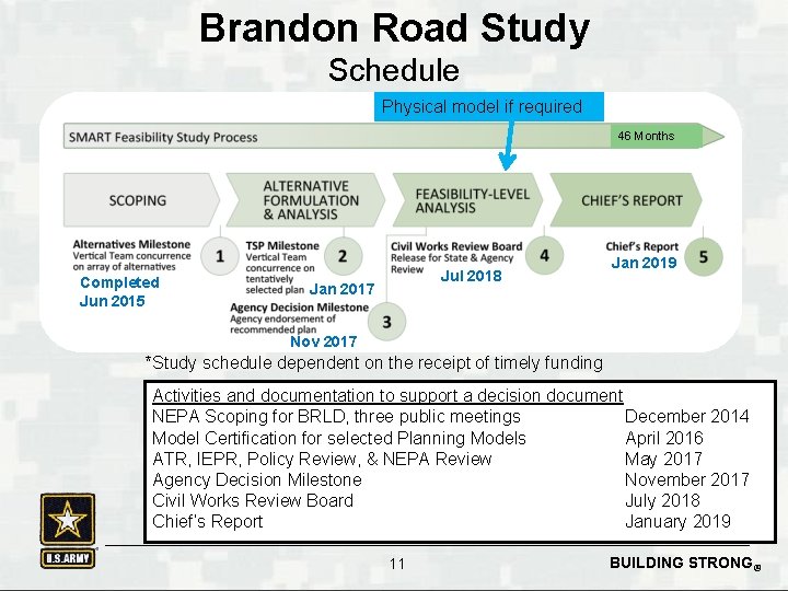 Brandon Road Study Schedule Physical model if required 46 Months Completed Jun 2015 Jul