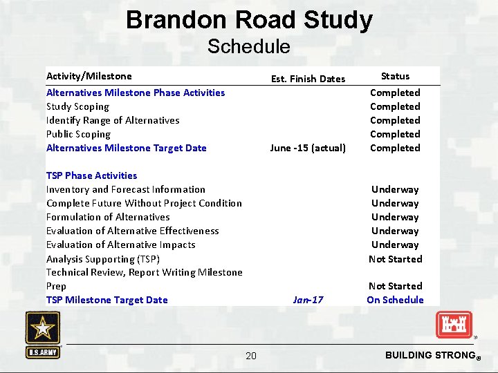 Brandon Road Study Schedule Activity/Milestone Alternatives Milestone Phase Activities Study Scoping Identify Range of