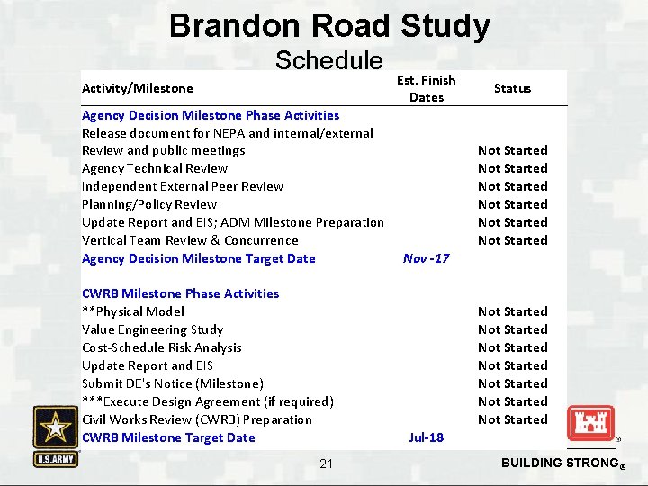 Brandon Road Study Schedule Activity/Milestone Agency Decision Milestone Phase Activities Release document for NEPA