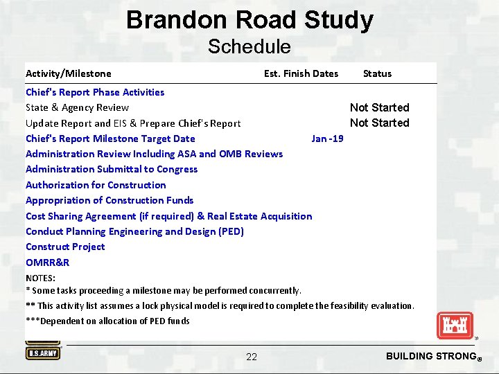 Brandon Road Study Schedule Activity/Milestone Est. Finish Dates Status Chief's Report Phase Activities State