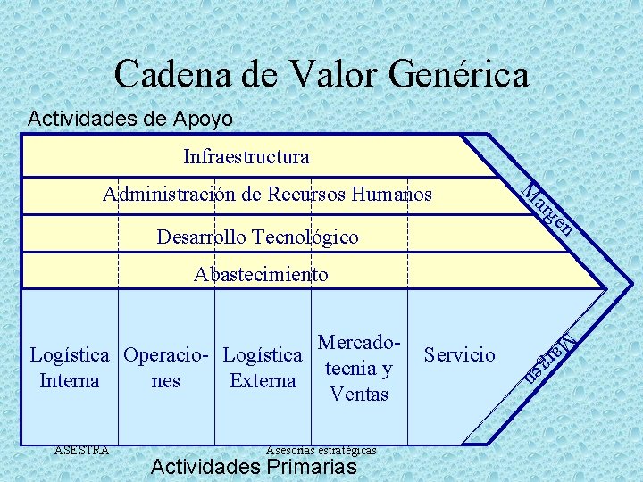 Cadena de Valor Genérica Actividades de Apoyo Infraestructura Administración de Recursos Humanos Desarrollo Tecnológico