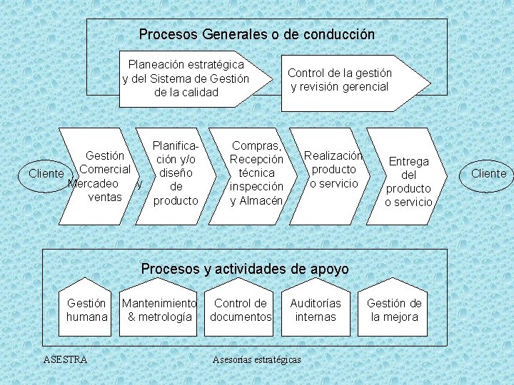 Procesos Generales o de conducción Planeación estratégica y del Sistema de Gestión de la