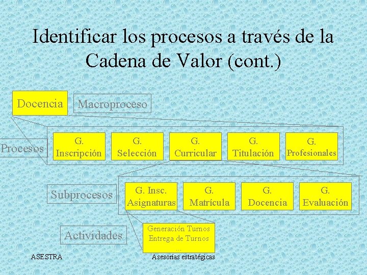 Identificar los procesos a través de la Cadena de Valor (cont. ) Docencia Procesos