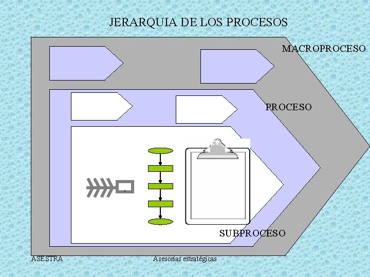 JERARQUIA DE LOS PROCESOS MACROPROCESO . SUBPROCESO ASESTRA Asesorías estratégicas 