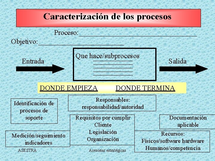Caracterización de los procesos Proceso: _________________ Objetivo: ____________ Entrada Que hace/subprocesos Salida DONDE EMPIEZA