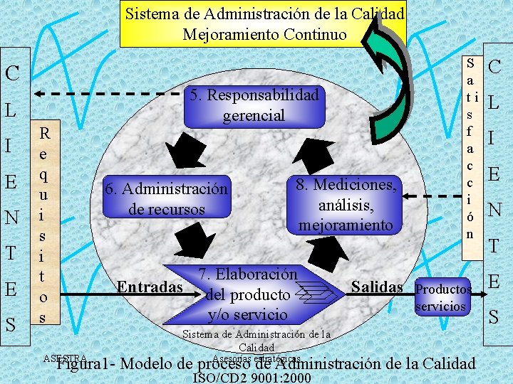 Sistema de Administración de la Calidad Mejoramiento Continuo C 5. Responsabilidad gerencial L I