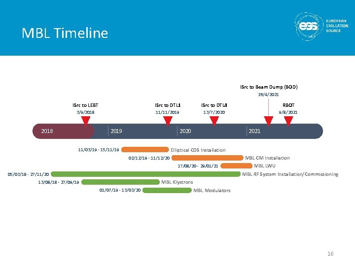 MBL Timeline ISrc to Beam Dump (BOD) 26/4/2021 ISrc to LEBT ISrc to DTL