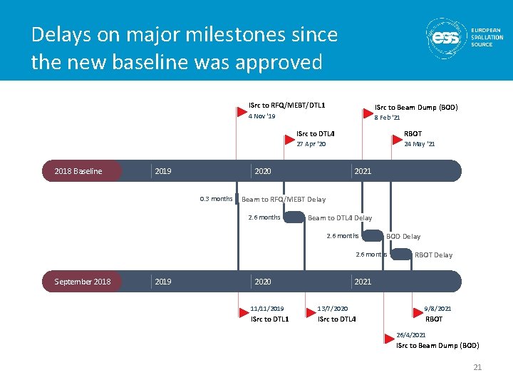 Delays on major milestones since the new baseline was approved ISrc to RFQ/MEBT/DTL 1