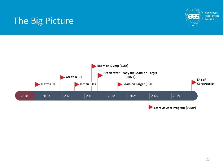 The Big Picture Beam on Dump (BOD) Accelerator Ready for Beam on Target (RBOT)