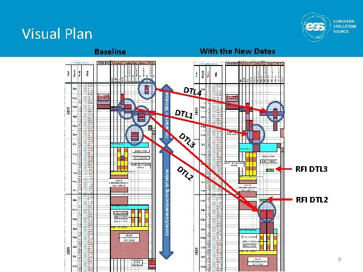 Visual Plan With the New Dates Cond/Commissioning Window Installation Window Baseline DTL 4 DTL