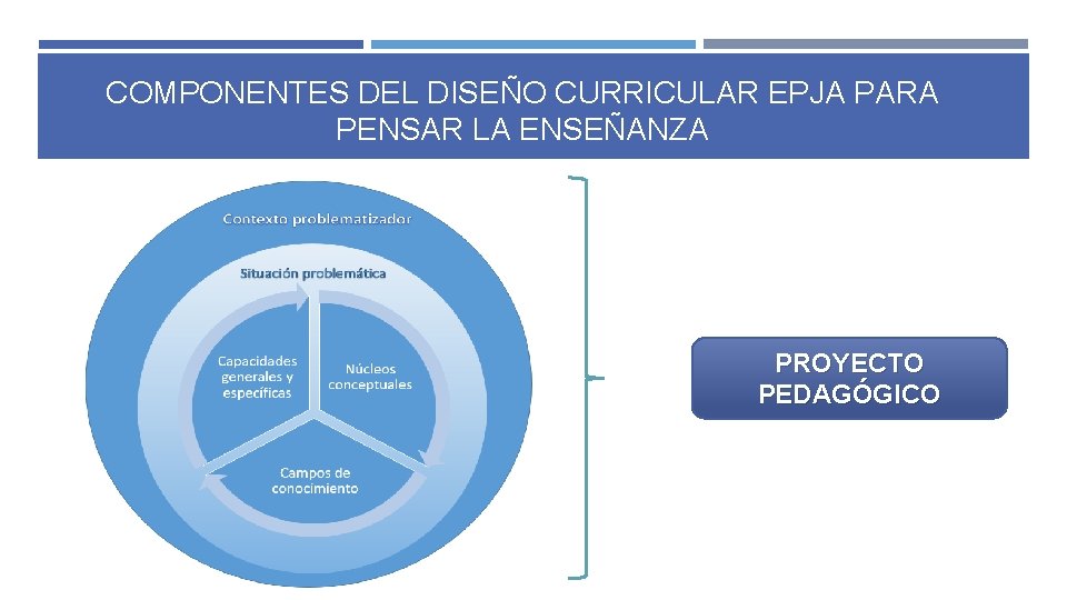 COMPONENTES DEL DISEÑO CURRICULAR EPJA PARA PENSAR LA ENSEÑANZA PROYECTO PEDAGÓGICO COMPONENTES DEL DISEÑO CURRICULAR EPJA PARA PENSAR LA ENSEÑANZA PROYECTO PEDAGÓGICO