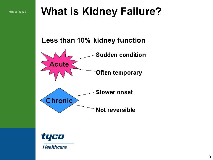 What is Kidney Failure? Less than 10% kidney function Sudden condition Acute Often temporary
