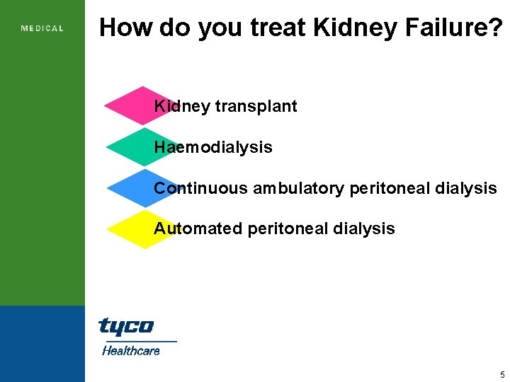 How do you treat Kidney Failure? Kidney transplant Haemodialysis Continuous ambulatory peritoneal dialysis Automated