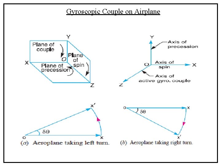 Gyroscopic Couple on Airplane 