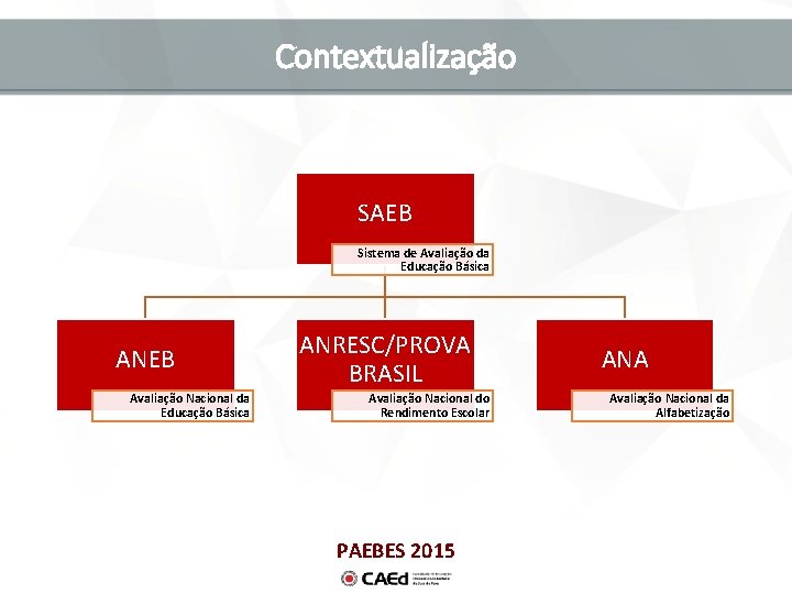 Contextualização SAEB Sistema de Avaliação da Educação Básica ANEB Avaliação Nacional da Educação Básica