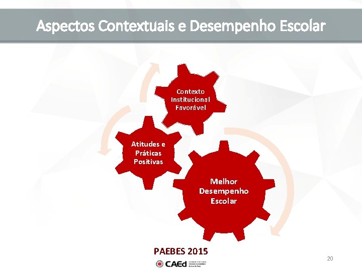 Aspectos Contextuais e Desempenho Escolar Contexto Institucional Favorável Atitudes e Práticas Positivas Melhor Desempenho