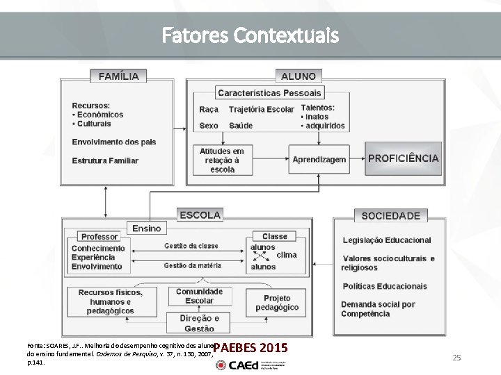 Fatores Contextuais PAEBES 2015 Fonte: SOARES, J. F. . Melhoria do desempenho cognitivo dos