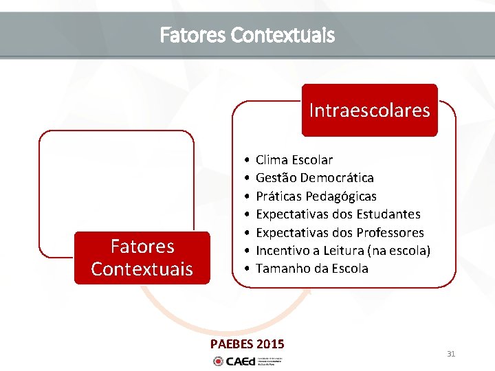 Fatores Contextuais Intraescolares Fatores Contextuais • • Clima Escolar Gestão Democrática Práticas Pedagógicas Expectativas