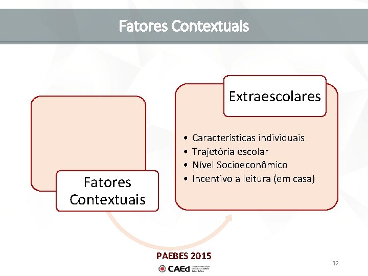 Fatores Contextuais Extraescolares Fatores Contextuais • • Características individuais Trajetória escolar Nível Socioeconômico Incentivo