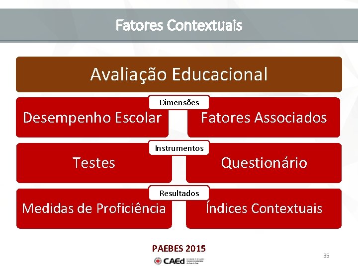 Fatores Contextuais Avaliação Educacional Dimensões Desempenho Escolar Testes Fatores Associados Instrumentos Questionário Resultados Medidas