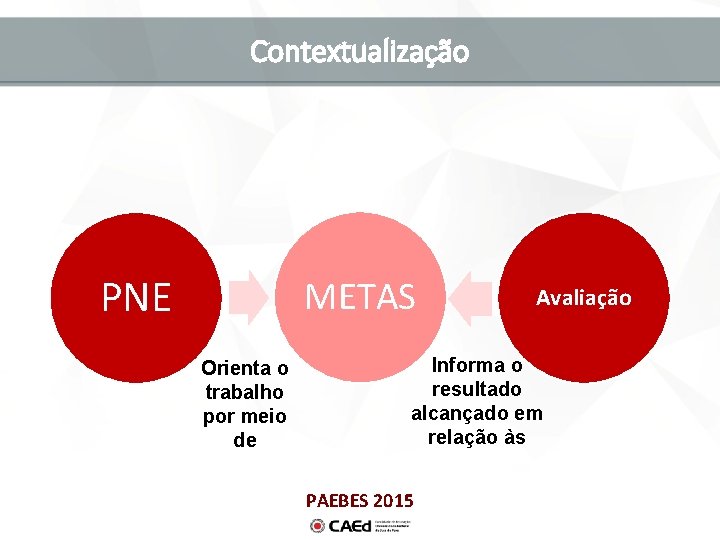 Contextualização PNE METAS Orienta o trabalho por meio de Avaliação Informa o resultado alcançado