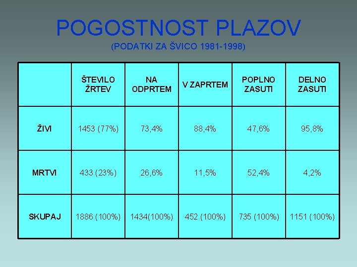 POGOSTNOST PLAZOV (PODATKI ZA ŠVICO 1981 -1998) ŠTEVILO ŽRTEV NA ODPRTEM V ZAPRTEM POPLNO