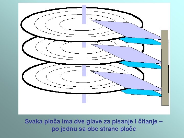 Svaka ploča ima dve glave za pisanje i čitanje – po jednu sa obe Svaka ploča ima dve glave za pisanje i čitanje – po jednu sa obe