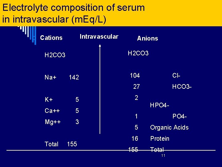 Electrolyte composition of serum in intravascular (m. Eq/L) Intravascular o Cations H 2 CO