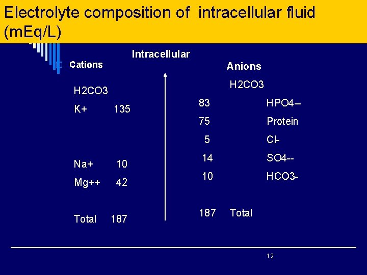 Electrolyte composition of intracellular fluid (m. Eq/L) Intracellular o Cations Anions H 2 CO
