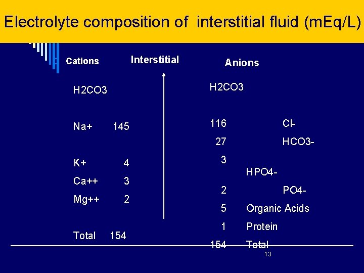 Electrolyte composition of interstitial fluid (m. Eq/L) Interstitial o Cations H 2 CO 3 Electrolyte composition of interstitial fluid (m. Eq/L) Interstitial o Cations H 2 CO 3