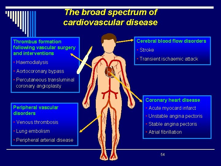 The broad spectrum of cardiovascular disease Thrombus formation following vascular surgery and interventions •