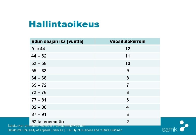 Hallintaoikeus Edun saajan ikä (vuotta) Vuositulokerroin Alle 44 12 44 – 52 11 53