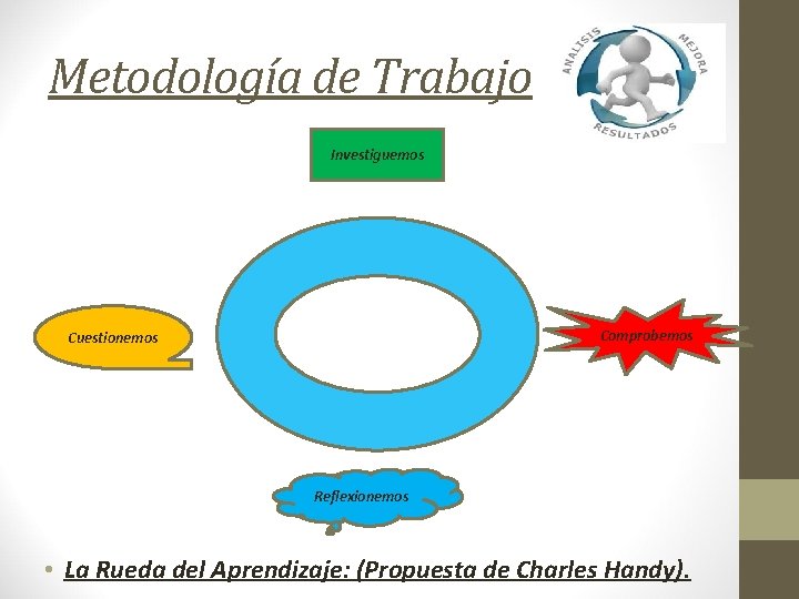 Metodología de Trabajo Investiguemos Comprobemos Cuestionemos Reflexionemos • La Rueda del Aprendizaje: (Propuesta de