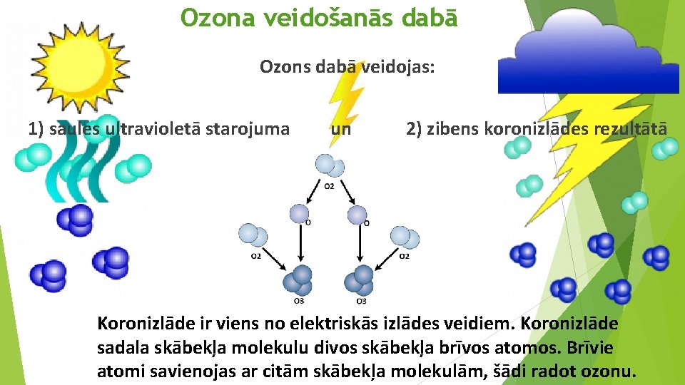 Ozona veidošanās dabā Ozons dabā veidojas: 1) saules ultravioletā starojuma un 2) zibens koronizlādes