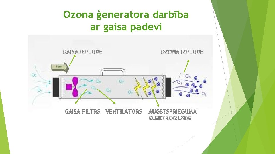 Ozona ģeneratora darbība ar gaisa padevi 