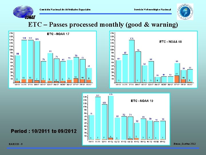 Comisión Nacional de Actividades Espaciales Servicio Meteorológico Nacional ETC – Passes processed monthly (good