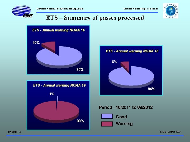 Comisión Nacional de Actividades Espaciales Servicio Meteorológico Nacional ETS – Summary of passes processed