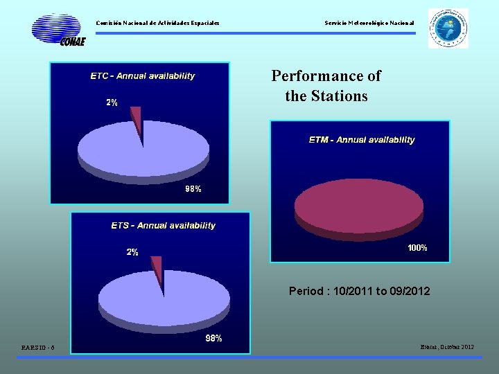 Comisión Nacional de Actividades Espaciales Servicio Meteorológico Nacional Performance of the Stations 100% Period