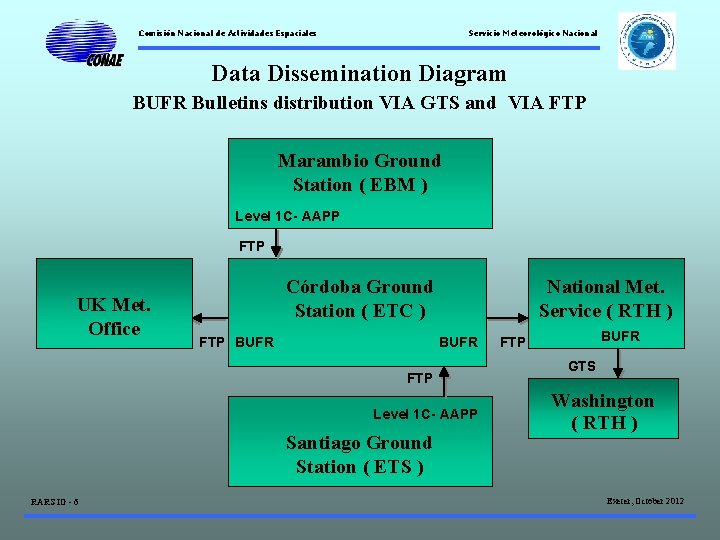 Comisión Nacional de Actividades Espaciales Servicio Meteorológico Nacional Data Dissemination Diagram BUFR Bulletins distribution