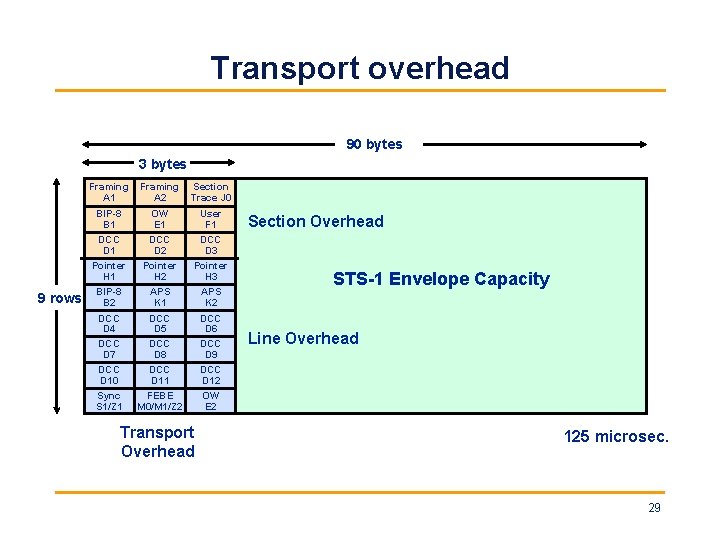 Transport overhead 90 bytes 3 bytes 9 rows Framing A 1 Framing A 2