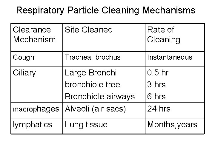 Respiratory Particle Cleaning Mechanisms Clearance Mechanism Site Cleaned Rate of Cleaning Cough Trachea, brochus