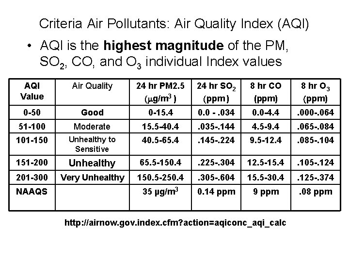 Criteria Air Pollutants: Air Quality Index (AQI) • AQI is the highest magnitude of