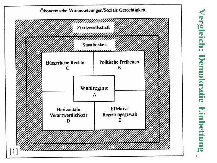 Vergleich: Demokratie-Einbettung 15 [1] 