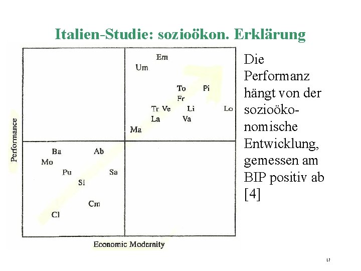 Italien-Studie: sozioökon. Erklärung Die Performanz hängt von der sozioökonomische Entwicklung, gemessen am BIP positiv Italien-Studie: sozioökon. Erklärung Die Performanz hängt von der sozioökonomische Entwicklung, gemessen am BIP positiv