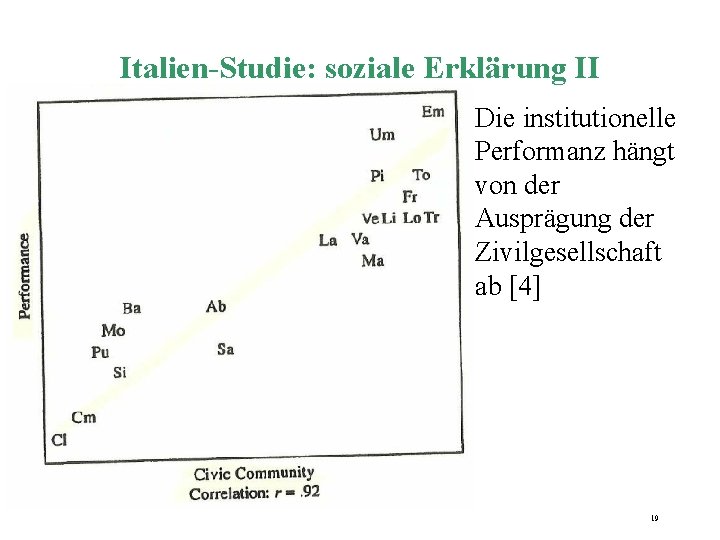 Italien-Studie: soziale Erklärung II Die institutionelle Performanz hängt von der Ausprägung der Zivilgesellschaft ab Italien-Studie: soziale Erklärung II Die institutionelle Performanz hängt von der Ausprägung der Zivilgesellschaft ab