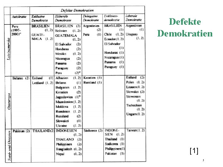 Defekte Demokratien [1] 5 