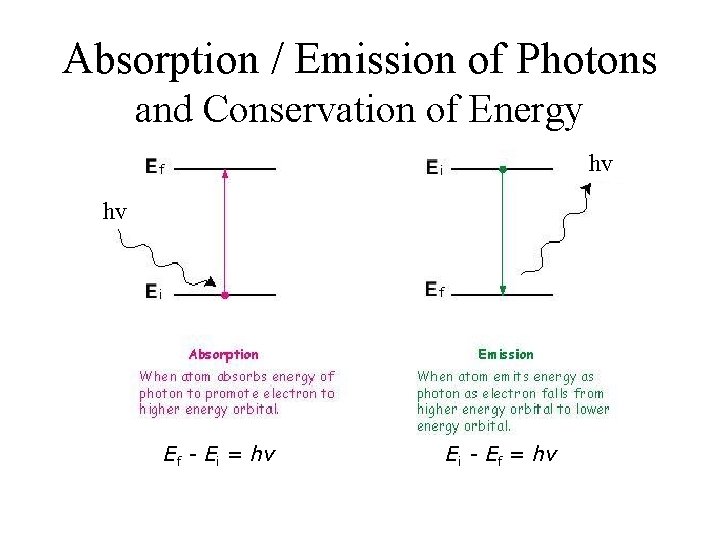 Absorption / Emission of Photons and Conservation of Energy hv hv Ef - Ei