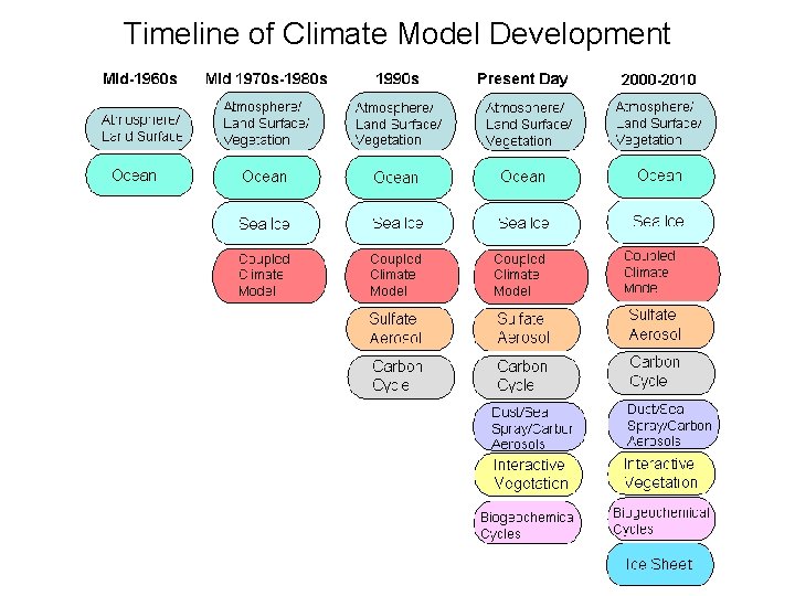 Timeline of Climate Model Development Timeline of Climate Model Development