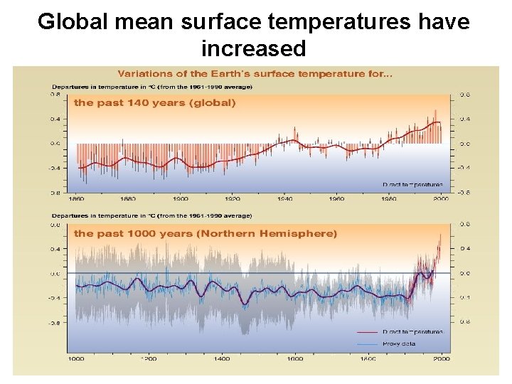 Global mean surface temperatures have increased Global mean surface temperatures have increased