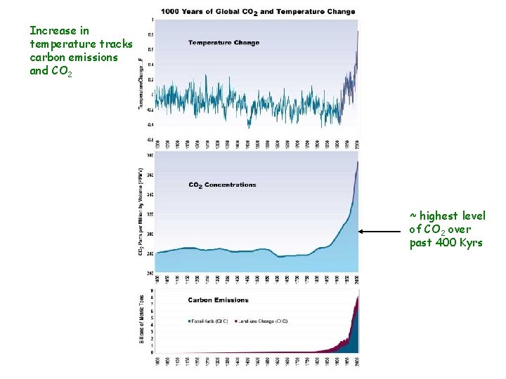 Increase in temperature tracks carbon emissions and CO 2 ~ highest level of CO Increase in temperature tracks carbon emissions and CO 2 ~ highest level of CO